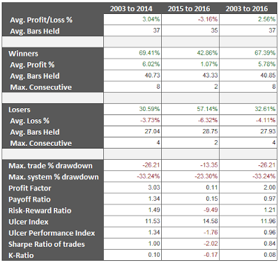 60 day momentum rotation system metrics for different yearly periods