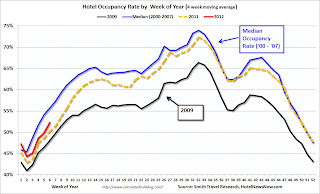 Hotel Occupancy Rate