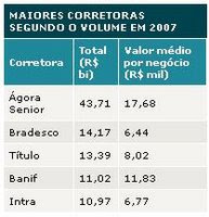 Ranking de corretoras