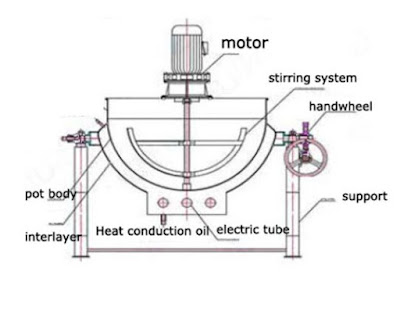 Steam jacketed kettle | Steam jacketed kettle diagram | Steam jacketed evaporator