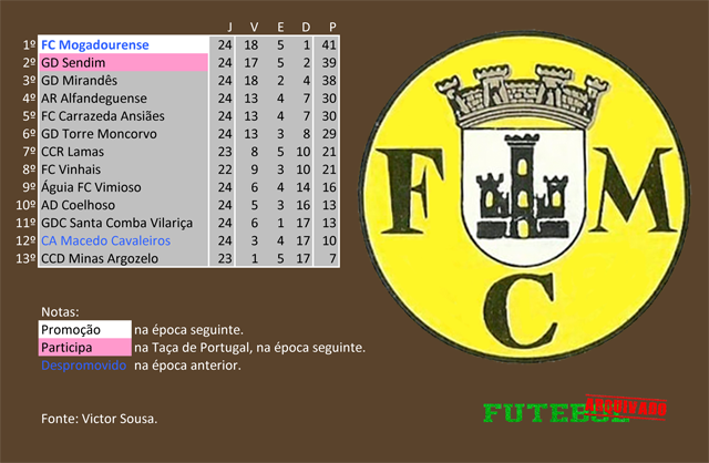 classificação campeonato regional distrital associação futebol bragança 1995 mogadourense