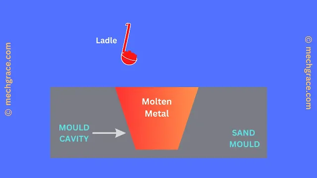 Molten Metal In The Mould Cavity
