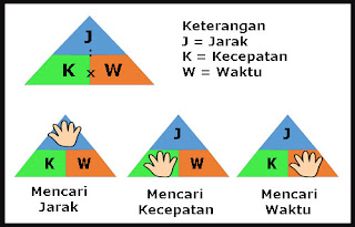 Gambar Rumus Mencari Jarak, Kecepatan, dan Waktu Tempuh 