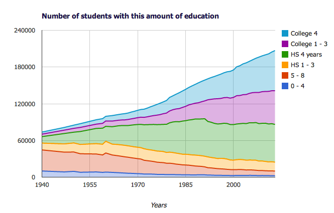 Chart showing number of US students and the number of years of education they have, by year