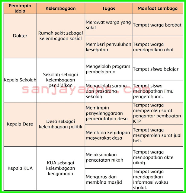 kunci jawaban tema 7 kelas 6 halaman 55