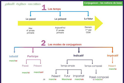 le programme de la 5e année primaire