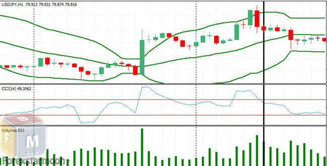 Strategi Bollinger Bands dengan Reversal CCI