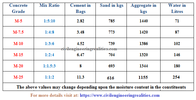 Concrete grades with all constituents