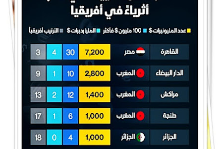 العاصمة المصرية #القاهرة، جاءت في صدارة المدن التي تضم أكبر عدد من الأثرياء بين البلدان العربية الواقعة في قارة أفريقياً بـ 7.2 ألف مليونير، تلتها الدار البيضاء بعدد 2.8 ألف مليونير