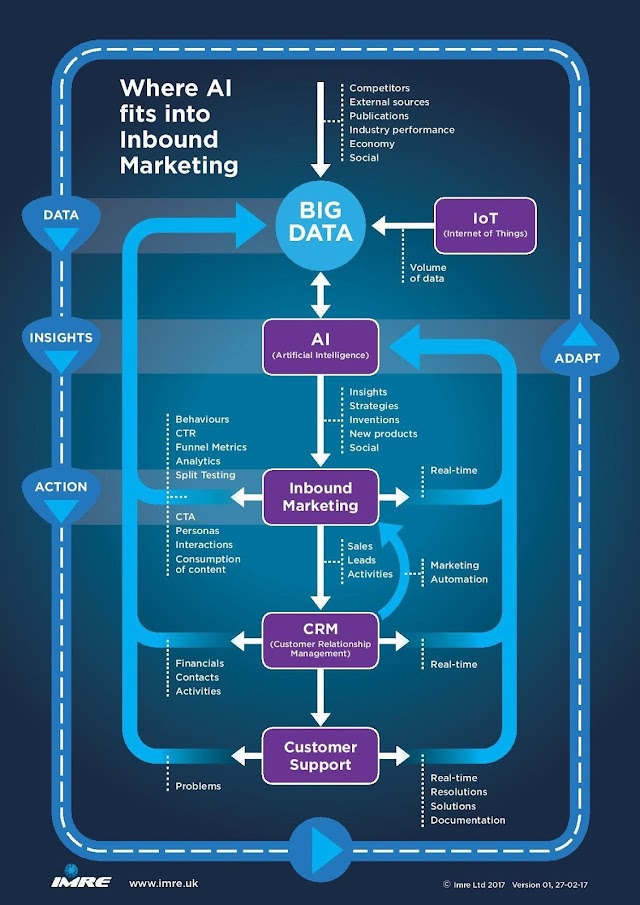 Where #AI fits into inbound marketing