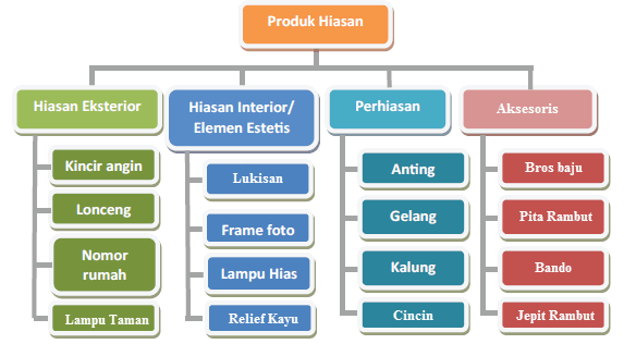  Produk  Kerajinan  Hiasan  dari Bahan Limbah Mikirbae