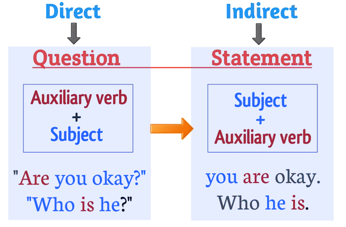 Direct and Indirect Speech - WH Questions Rules and Examples