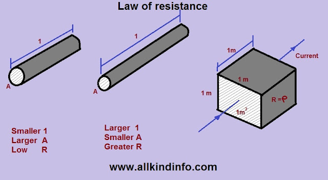 law of resistance