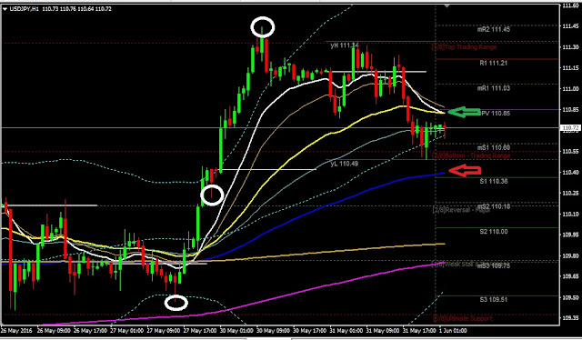 Daily Analysis USDJPY June 01, 2016