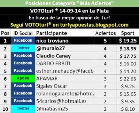 Tablas Posiciones Vototurf La Plata