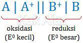 Diagram sel yang berlangsung spontan, oksidasi E0 kecil, reduksi E0 besar