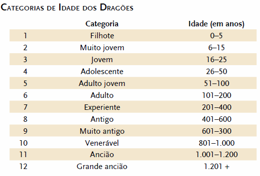 Tabela de categoria de idade dos dragões