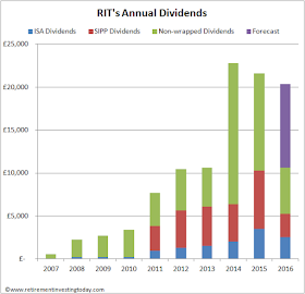 £20,382 worth of dividends expected in 2016