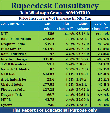 Price Increase & Vol Increase In Mid Cap