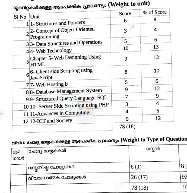 Plus Two (+2) Computer Science Weightage 2024