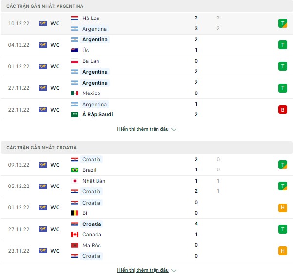 Dự đoán World Cup 2022-Argentina vs Croatia, 02h ngày 14/12 Thong-ke-13-12