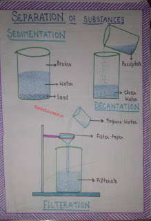 diagram on separation