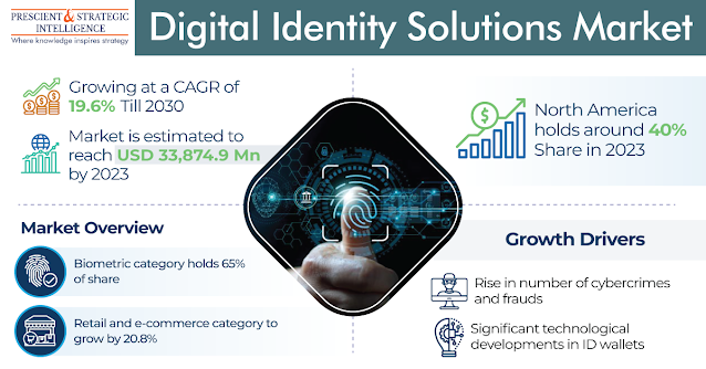 Digital Identity Solutions Market Share and Forecast Report