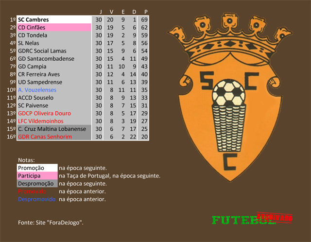 classificação campeonato regional distrital associação futebol viseu 2001 cambres