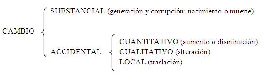 Resultado de imagen de cambio producidos por la naturaleza Aristóteles