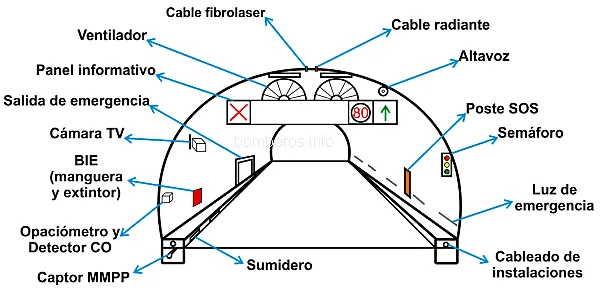 Equipamiento de un túnel