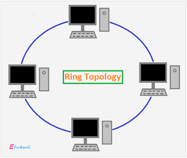 Ring Topology, Network Topology Types and Examples