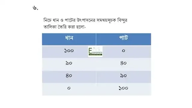 Production possibility curve/ frontier, economics hsc, solution 6. নিচে ধান ও পাটের উৎপাদনের সমন্বয়সূচক বিন্দুর তালিকা তৈরি করা হলো-