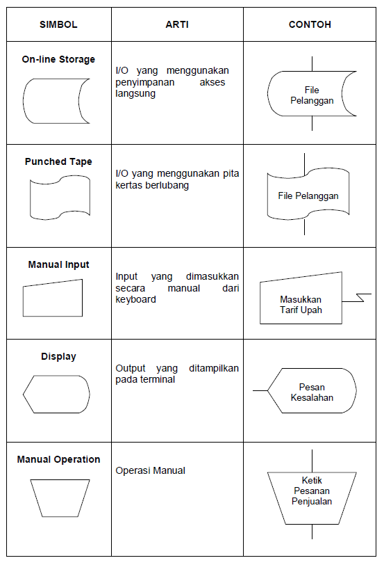 Algoritma : Flowchart