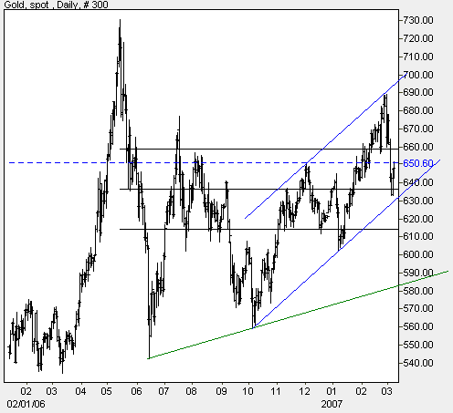 XAUUSD chart