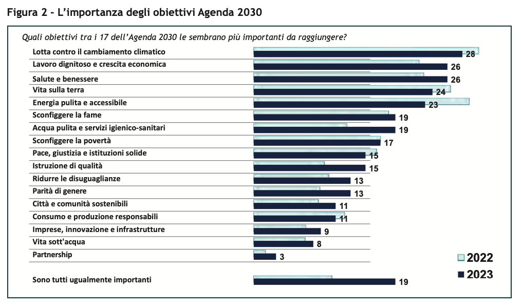 Rapporto Asvis sull'opinione delgi italiani sull'Agenda 2030.