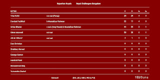 rcb ipl scoreboard, 29/09/2021