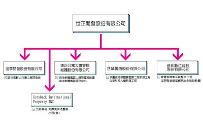 世正開發股份有限公司 - 關係企業