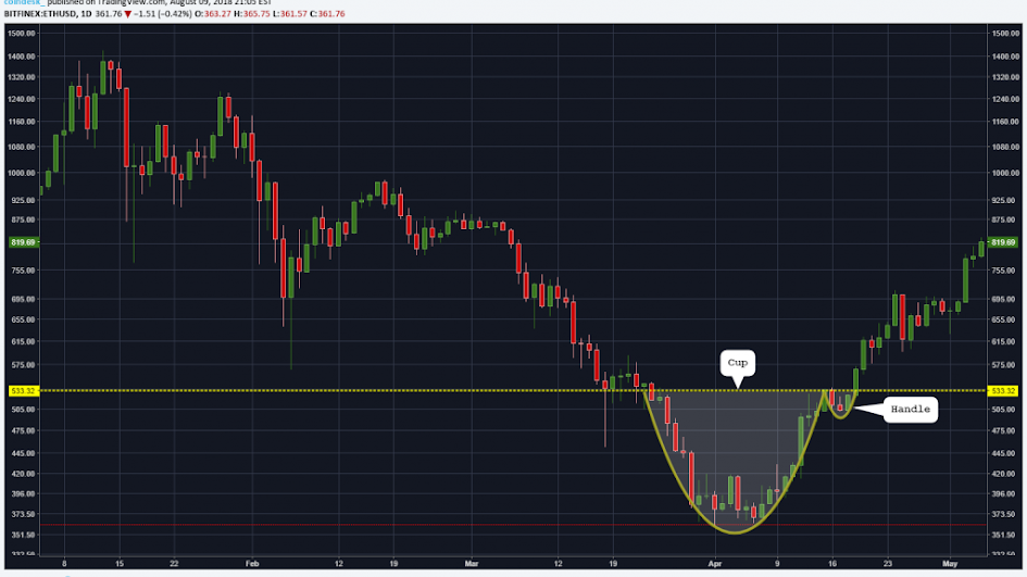 Contoh Pola Grafik Populer dalam Trading Crypto