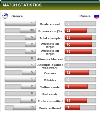 Piala Eropa 2012; Yunani vs Rusia Statistik.png