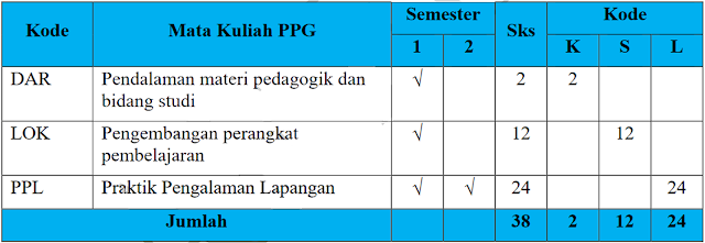 Struktur Kurikulum Program Studi PPG