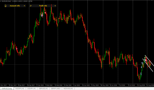 forex EURUSD D1