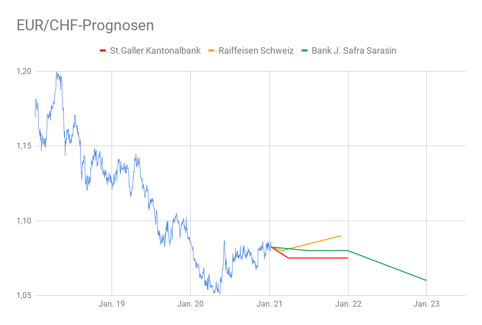 Linienchart EUR/CHF-Kurs 2018-2020 mit eingezeichneten Schweizer Franken Prognosen 2021/22