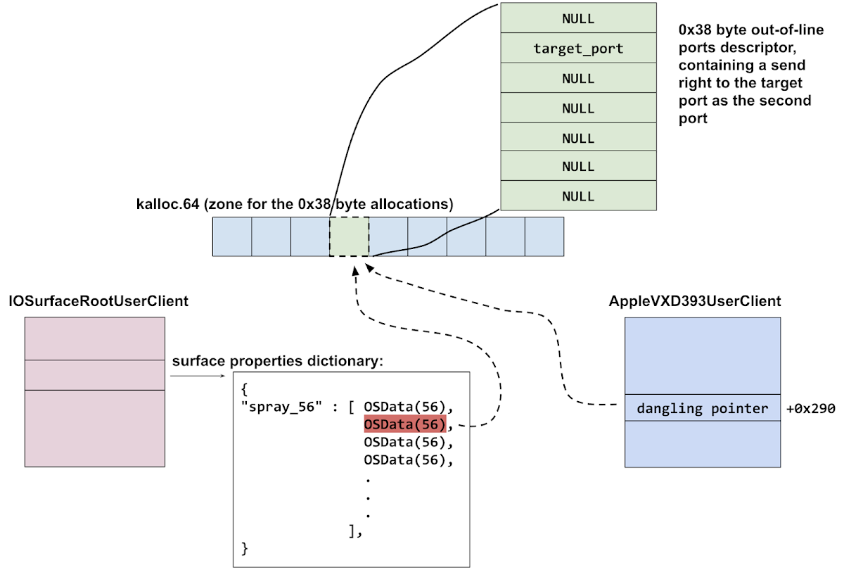 This diagram shows the memory pointed to by the two dangling pointers being reallocated as a 0x38 byte out-of-line ports descriptor; with the second port being a send right to target_port. All the other ports in the descriptor are NULL.