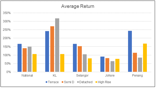 Average capital gain by region