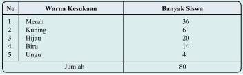 Soal matematika SD Kelas 6 - Diagram Batang dan Lingkaran