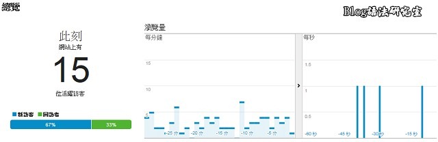 新版Analytics-可以查看目前的在線人數