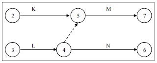 Hubungan Kegiatan K, L, M, dan N