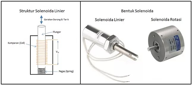 solenoida