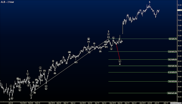 Elliott Wave Blog - Closed ALB - Original