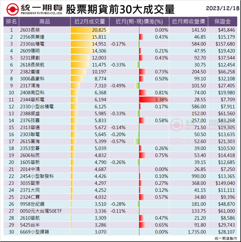 股票期貨(個股期貨)前30大成交量_統一期貨 (台中)